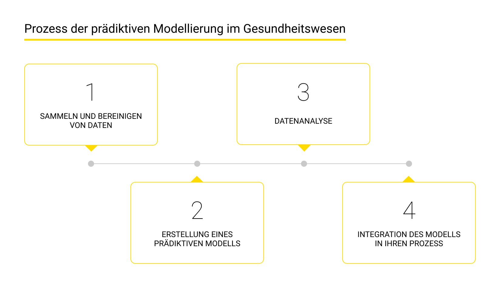 Vorhersagemodellierungsprozess im Gesundheitswesen
