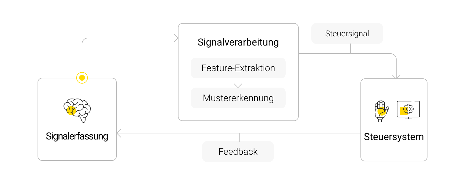 Medizinische Anwendungen von BCIs