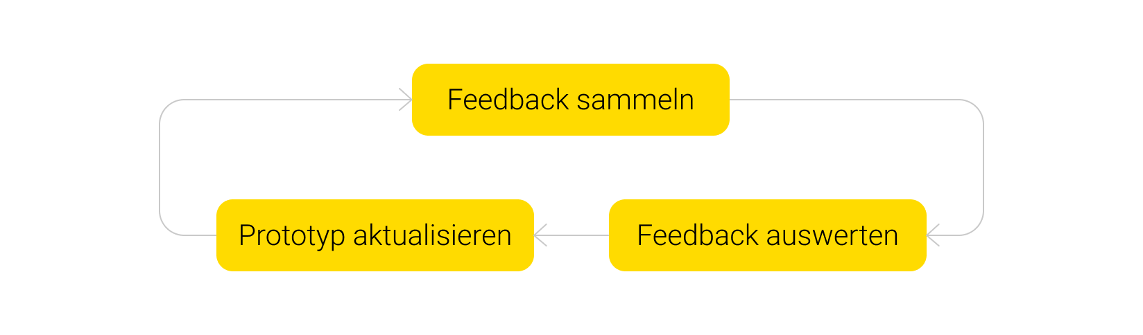Collect feedback