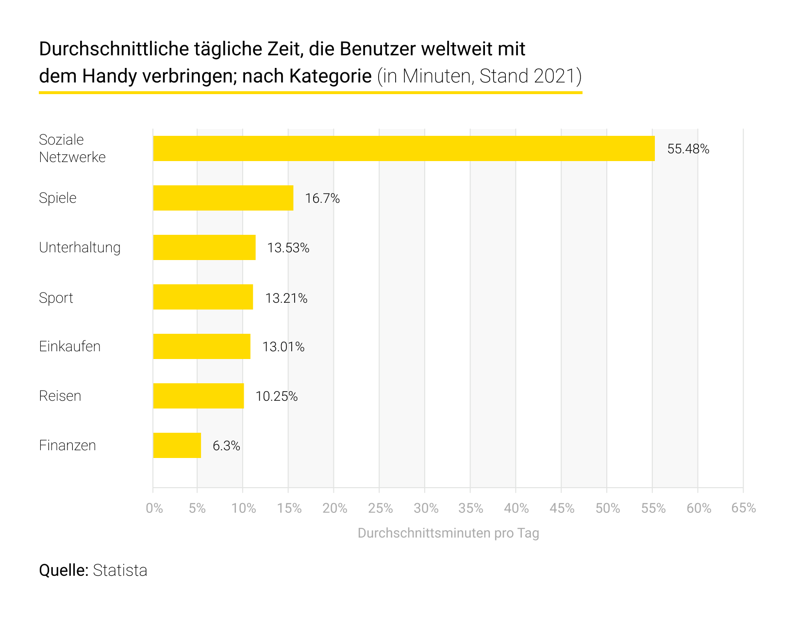 Durchschnittliche tägliche Zeit, die Benutzer weltweit mit dem Handy verbringen; nach Kategorie