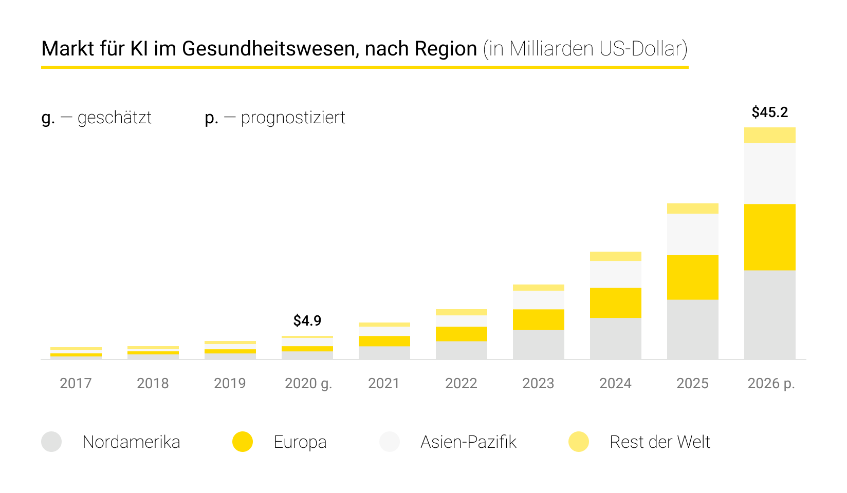 Markt für KI im Gesundheitswesen, nach Region