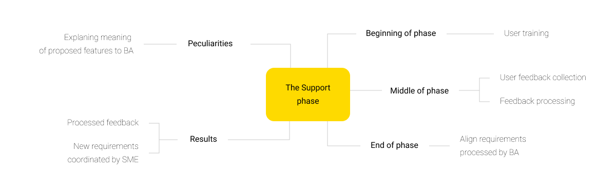 Scheme 6. The algorithm of the BA’s work with the SME during Support