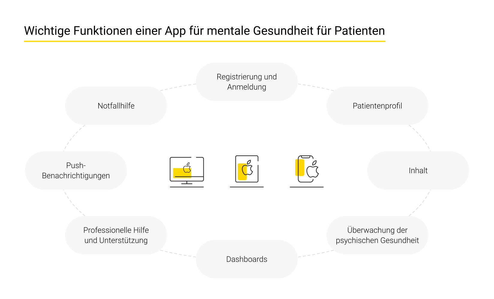 Hauptmerkmale von Apps für psychische Gesundheit
