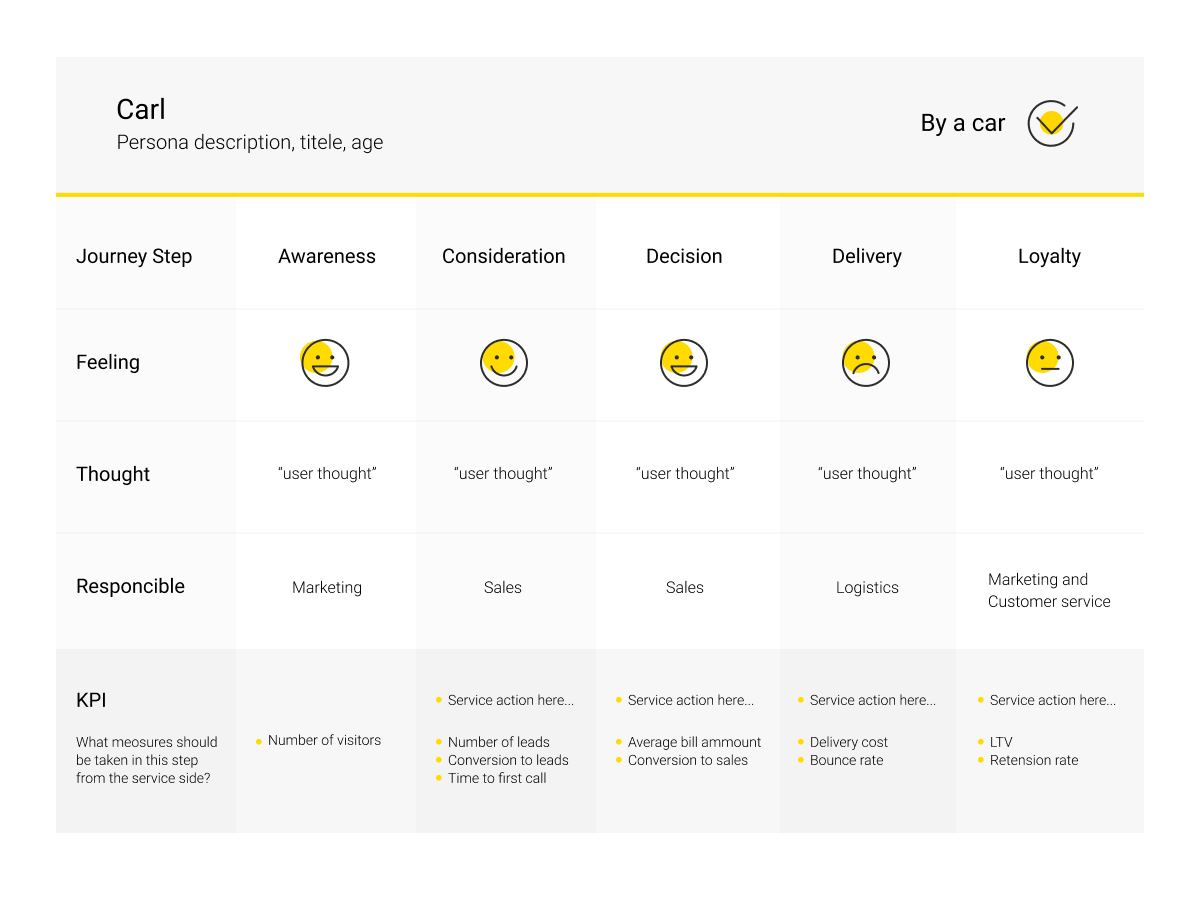 Customer journey map example
