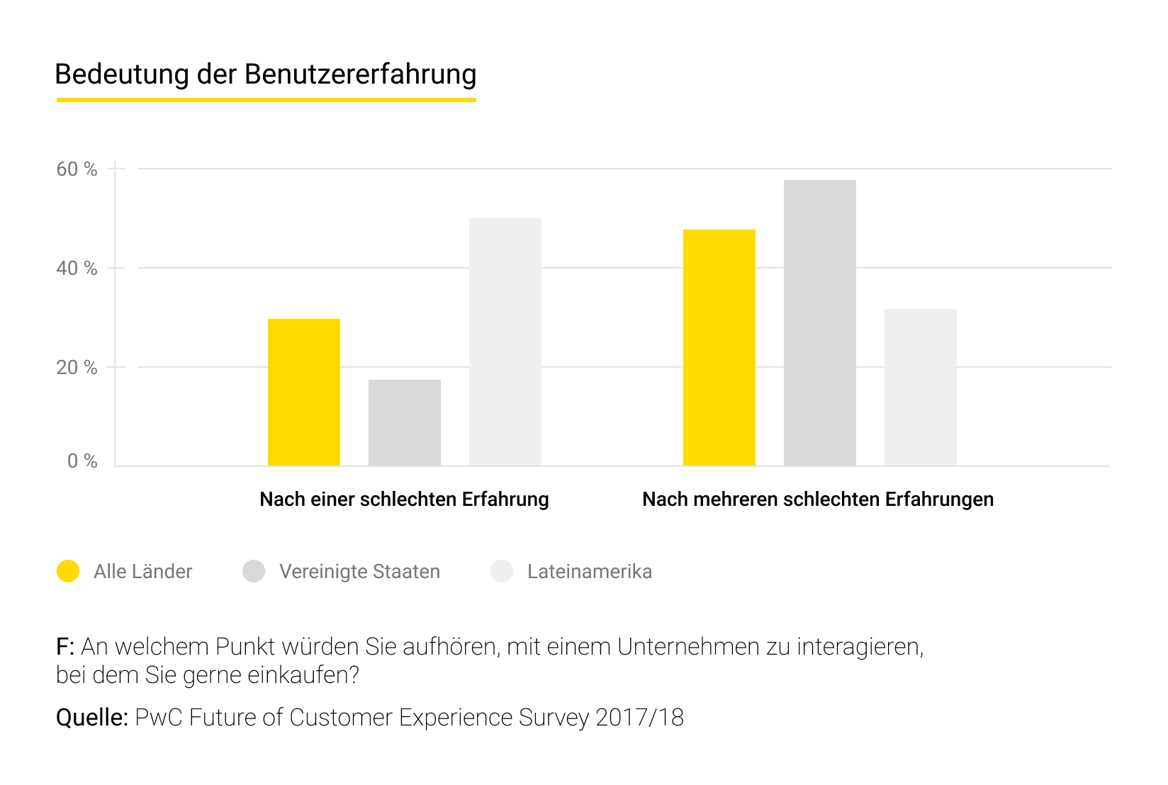 Bedeutung der Benutzererfahrung