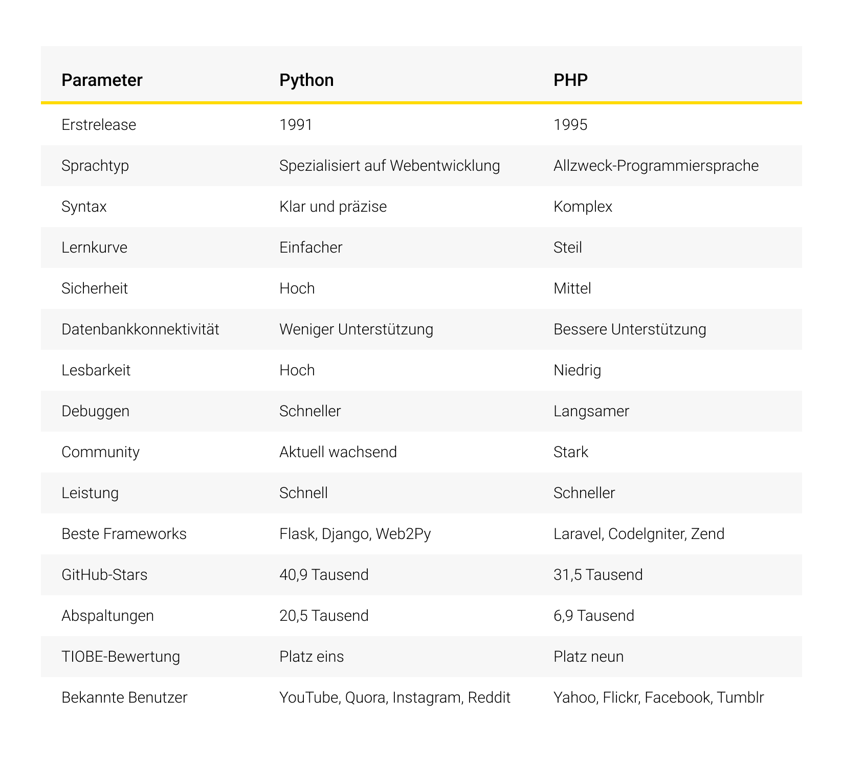 Parameter table
