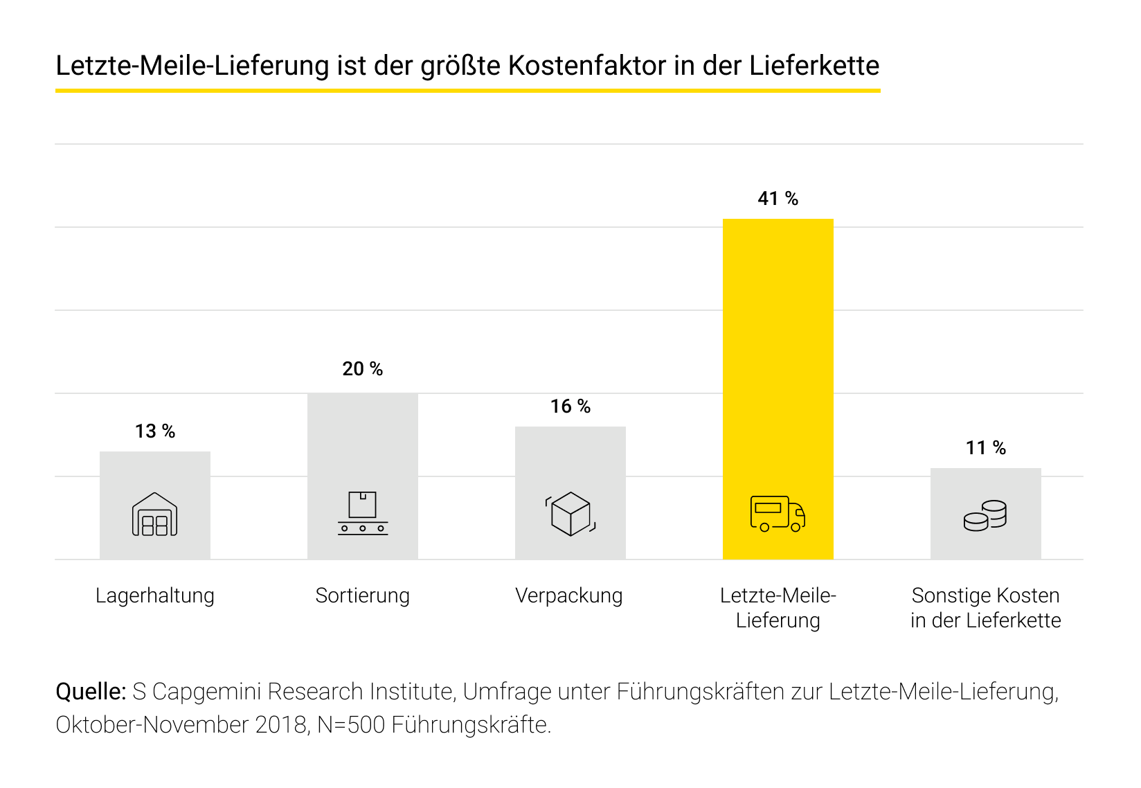 Lieferkosten auf der letzten Meile in der Lieferkette