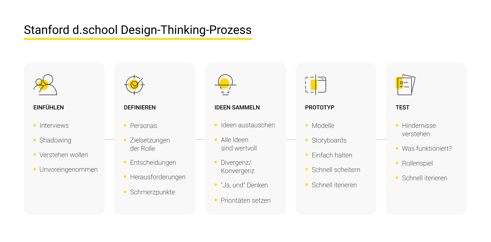 Stanford d.school Design Thinking Process