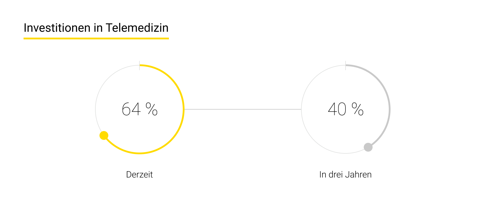 Investitionen in Telemedizin