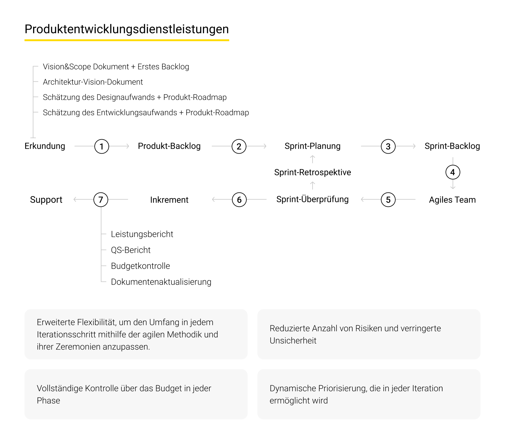 Produktentwicklungsdienstleistungen
