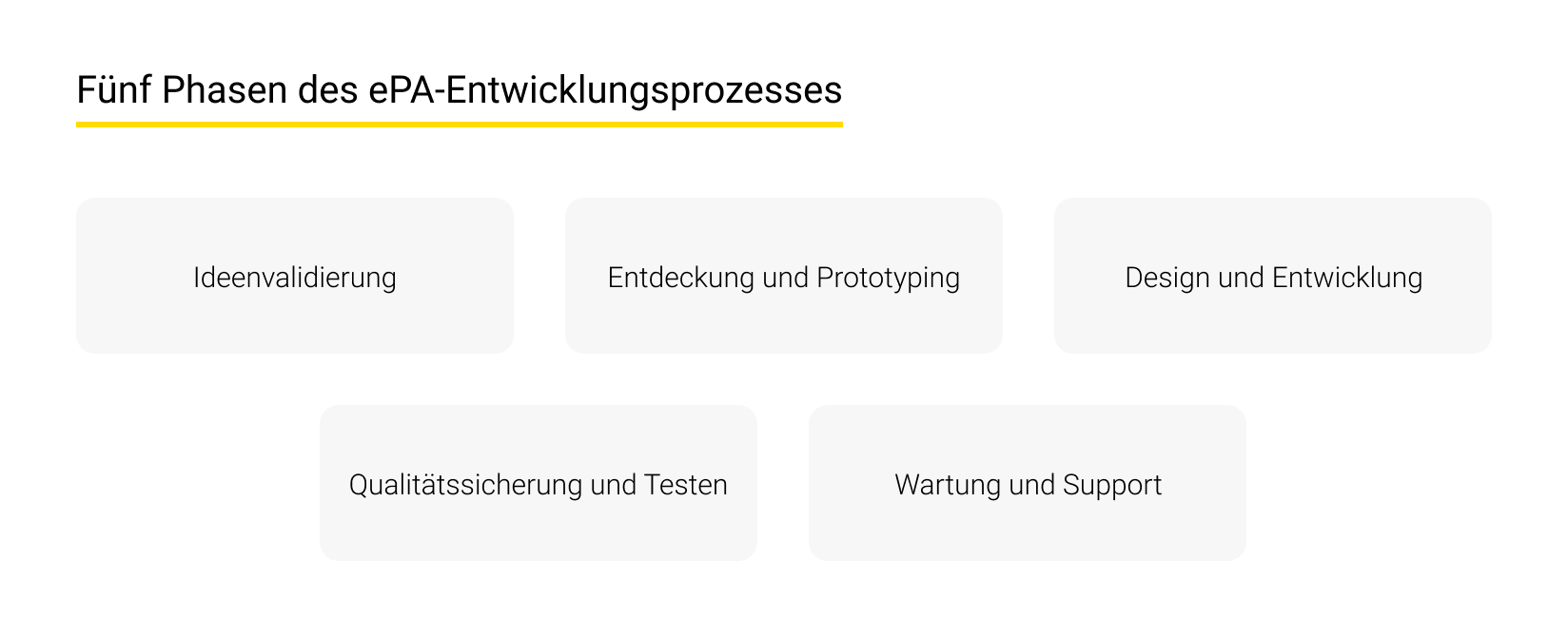 Fünf Phasen des ePA-Entwicklungsprozesses