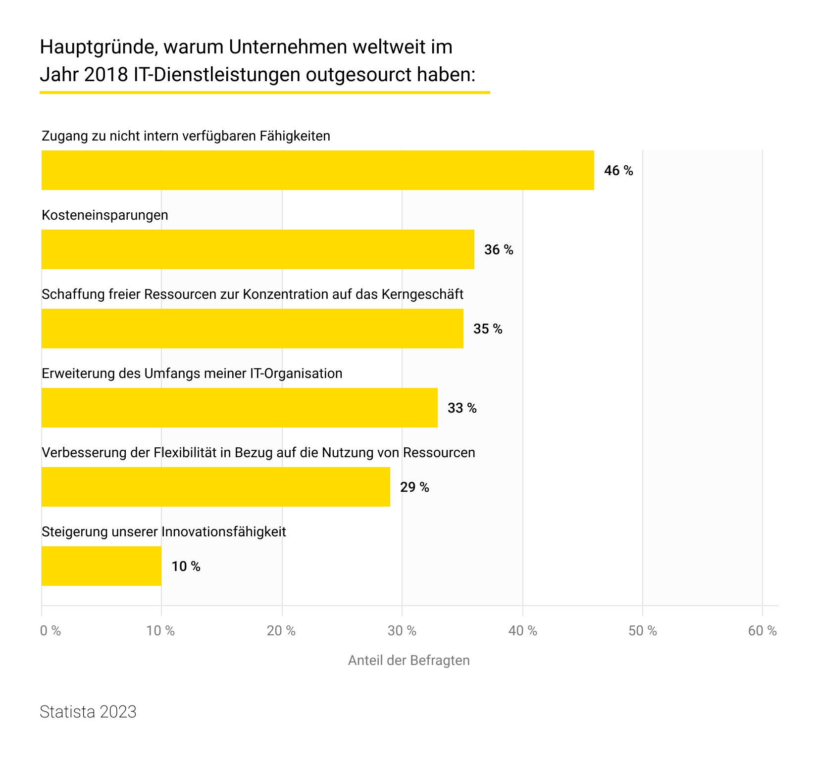 Top-Gründe für Outsourcing