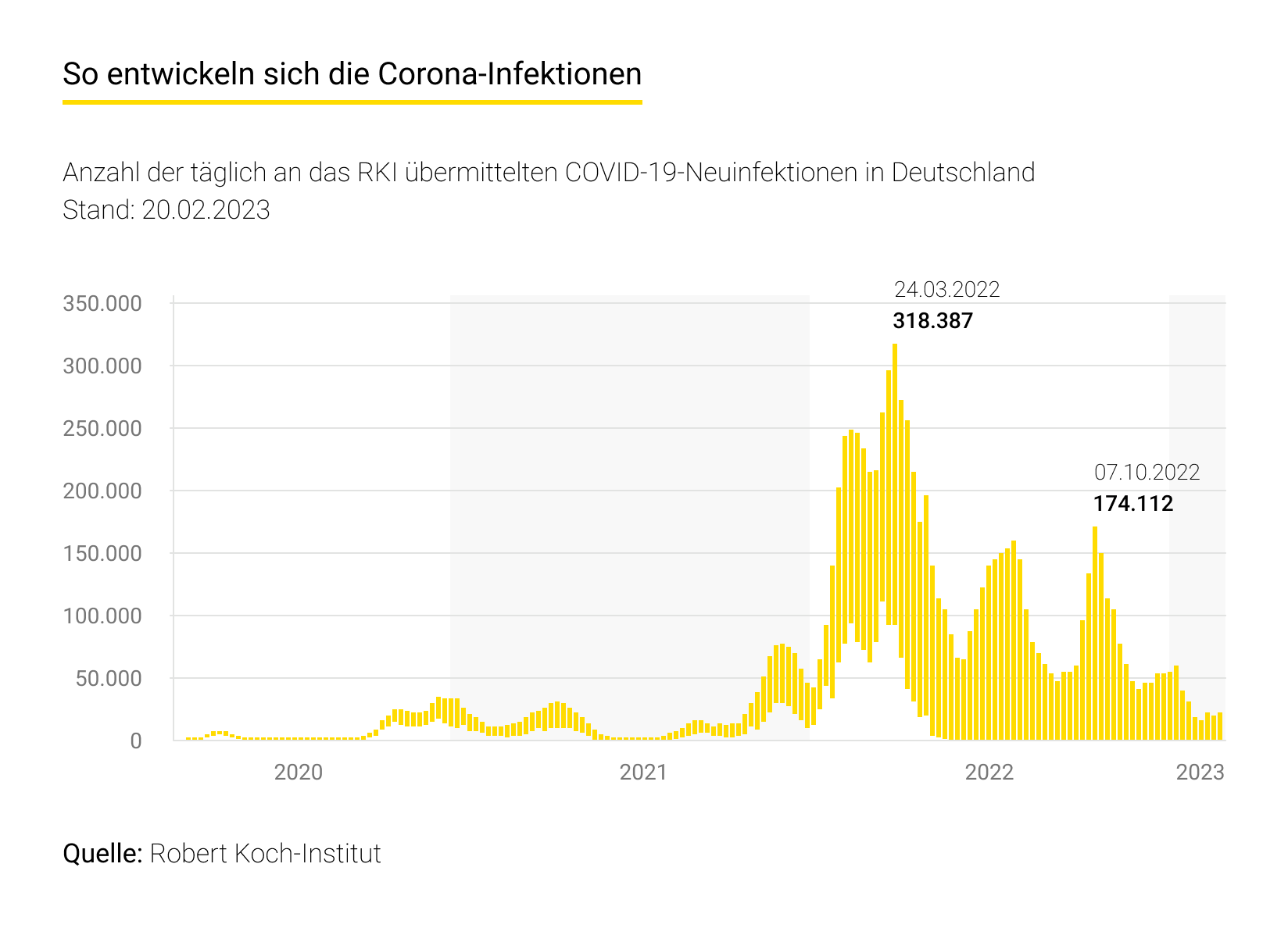 So entwickeln die Corona-infektionen