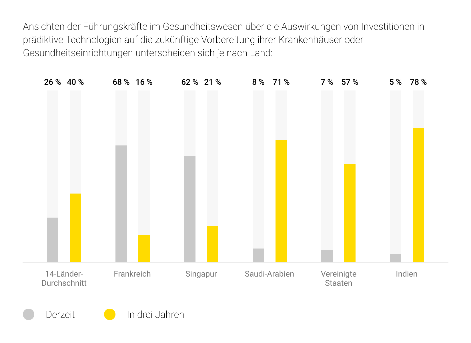 Führende Unternehmen im Bereich Gesundheitsinvestitionen
