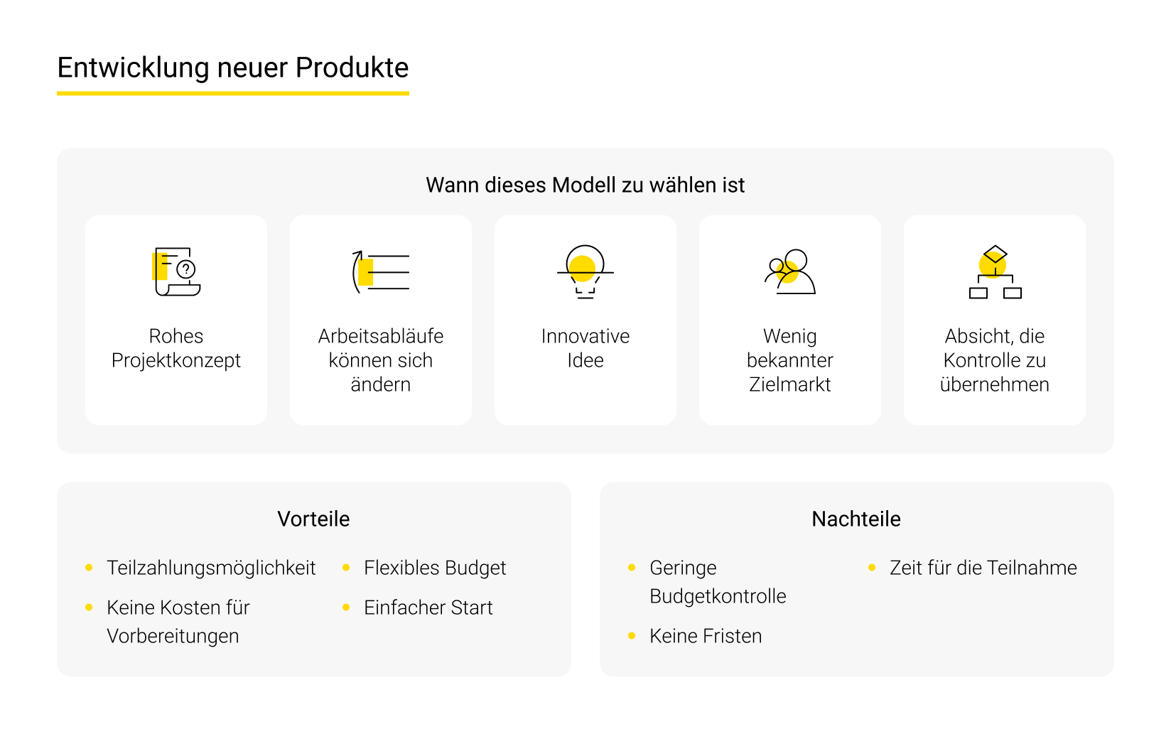 Zeit- und Materialmodell