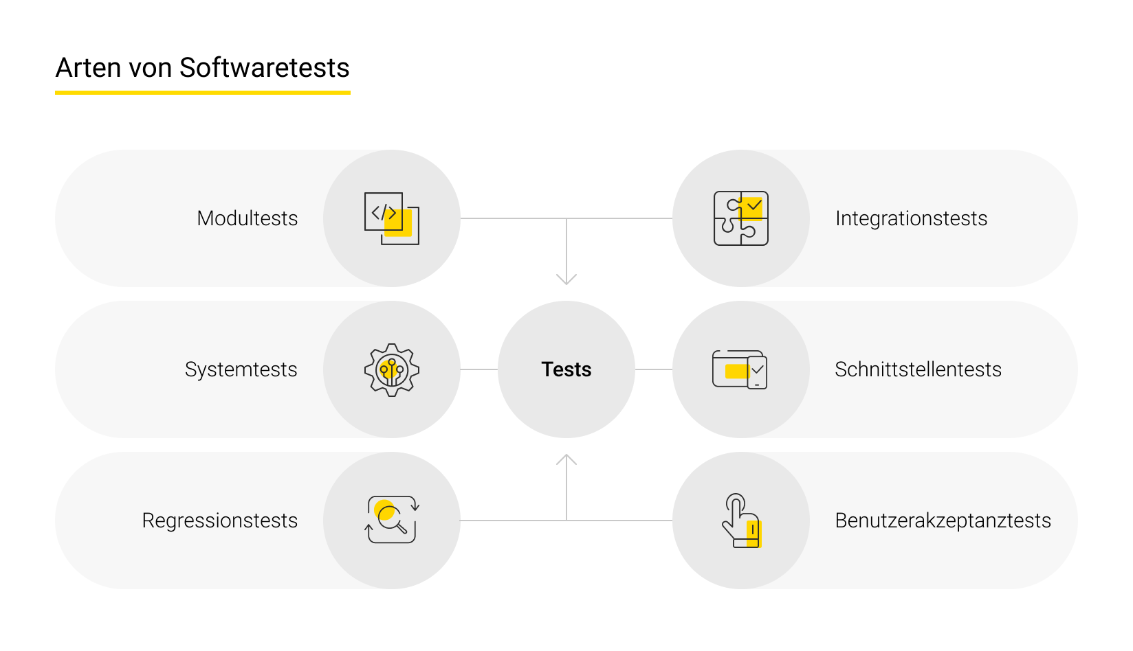 Arten von Softwaretests