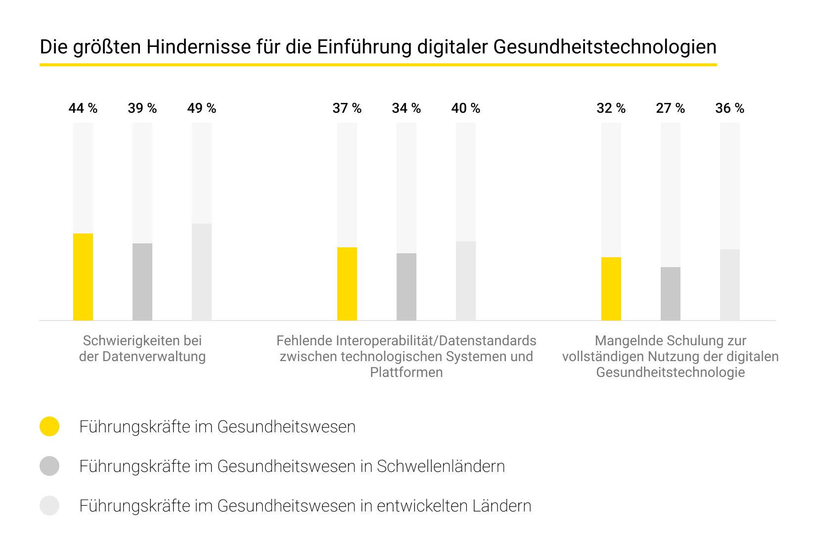 Die größten Hindernisse für die Einführung digitaler Gesundheitstechnologien