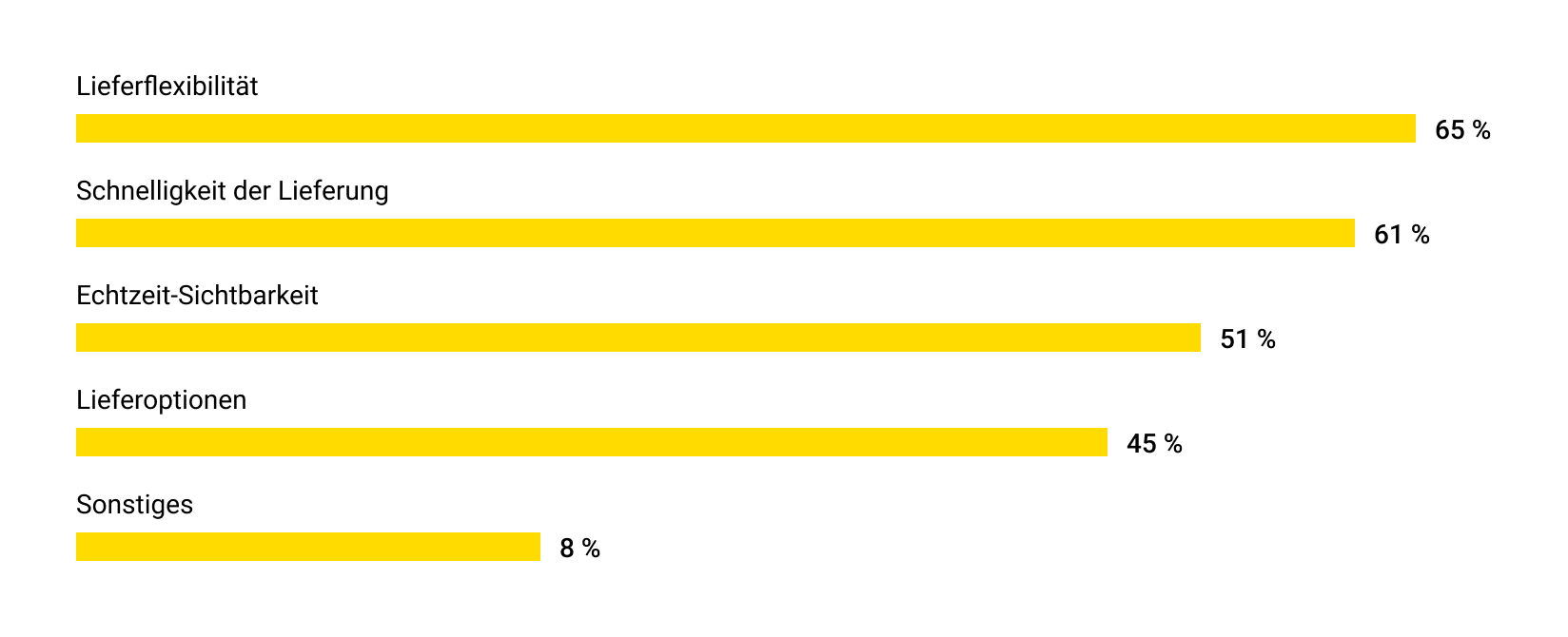 Statistik der Zustellung auf der letzten Meile 3
