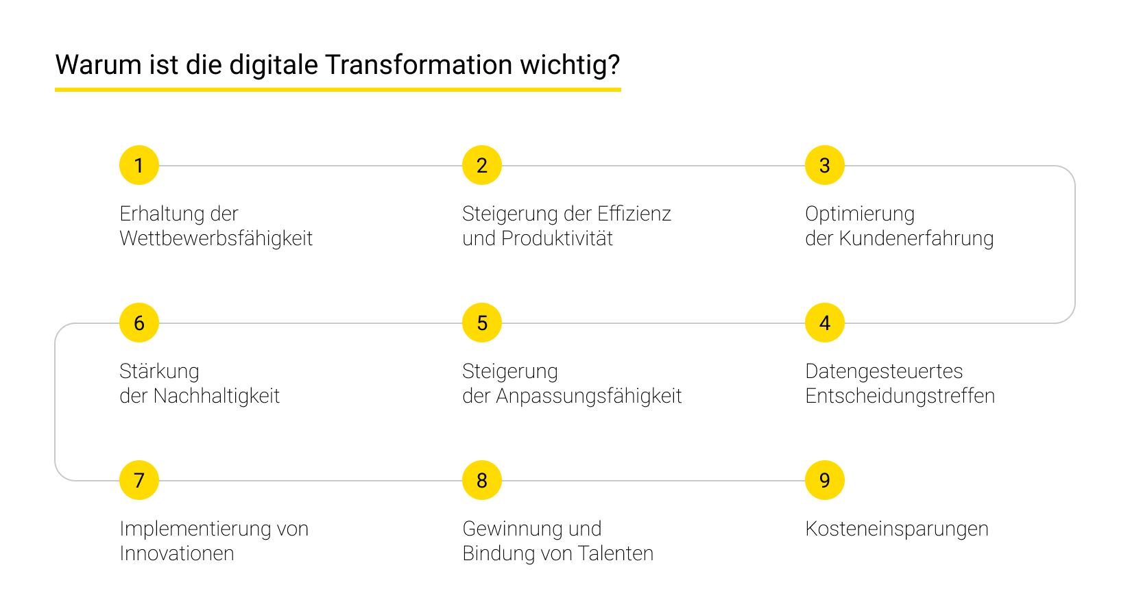 Warum die digitale Transformation wichtig ist