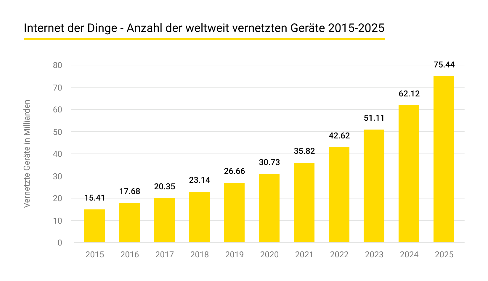 Mit IoT verbundene Geräte installiert