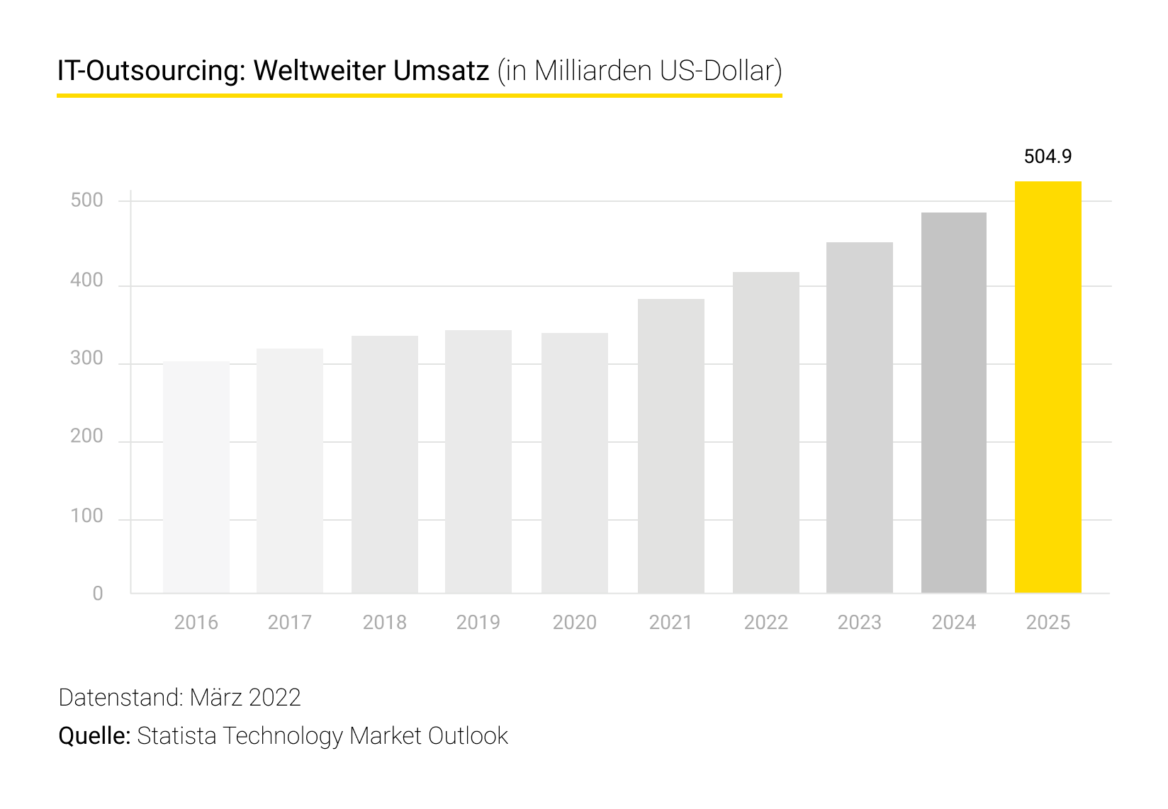 IT-Outsourcing Weltweiter Umsatz (in Milliarden US-Dollar)