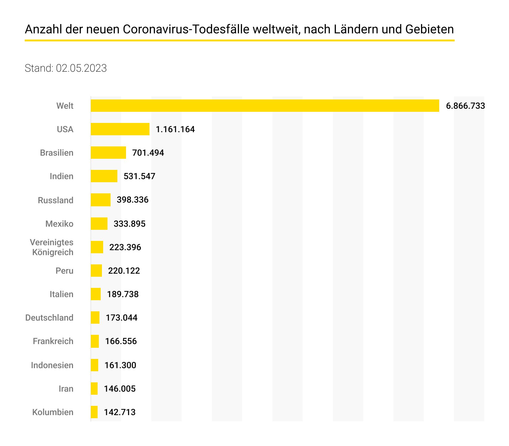 Anzahl der Todesfälle durch Coronaviren im Mai 2023