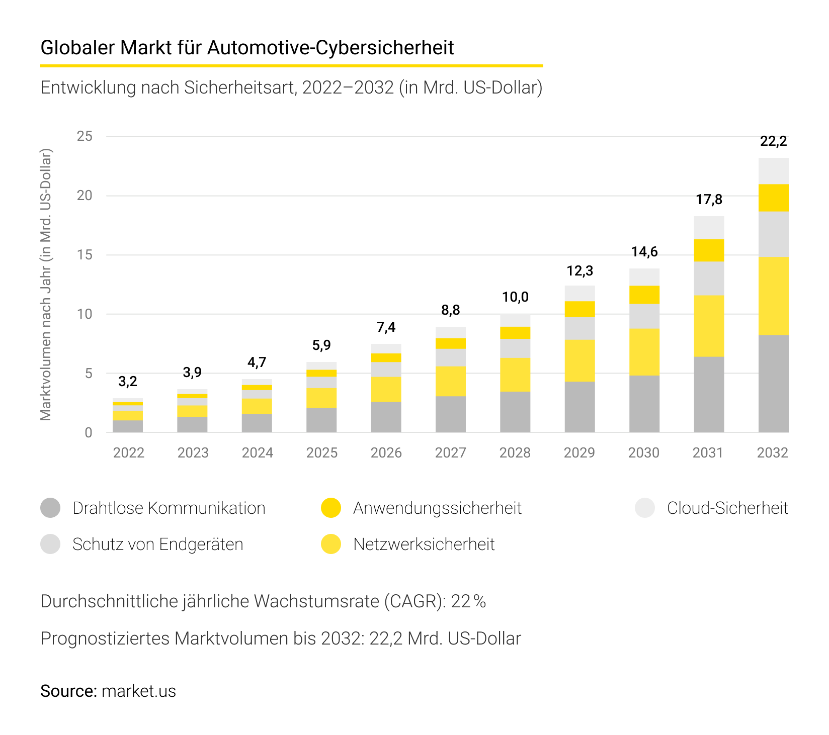 Markt für Cybersicherheit im Automobilbereich