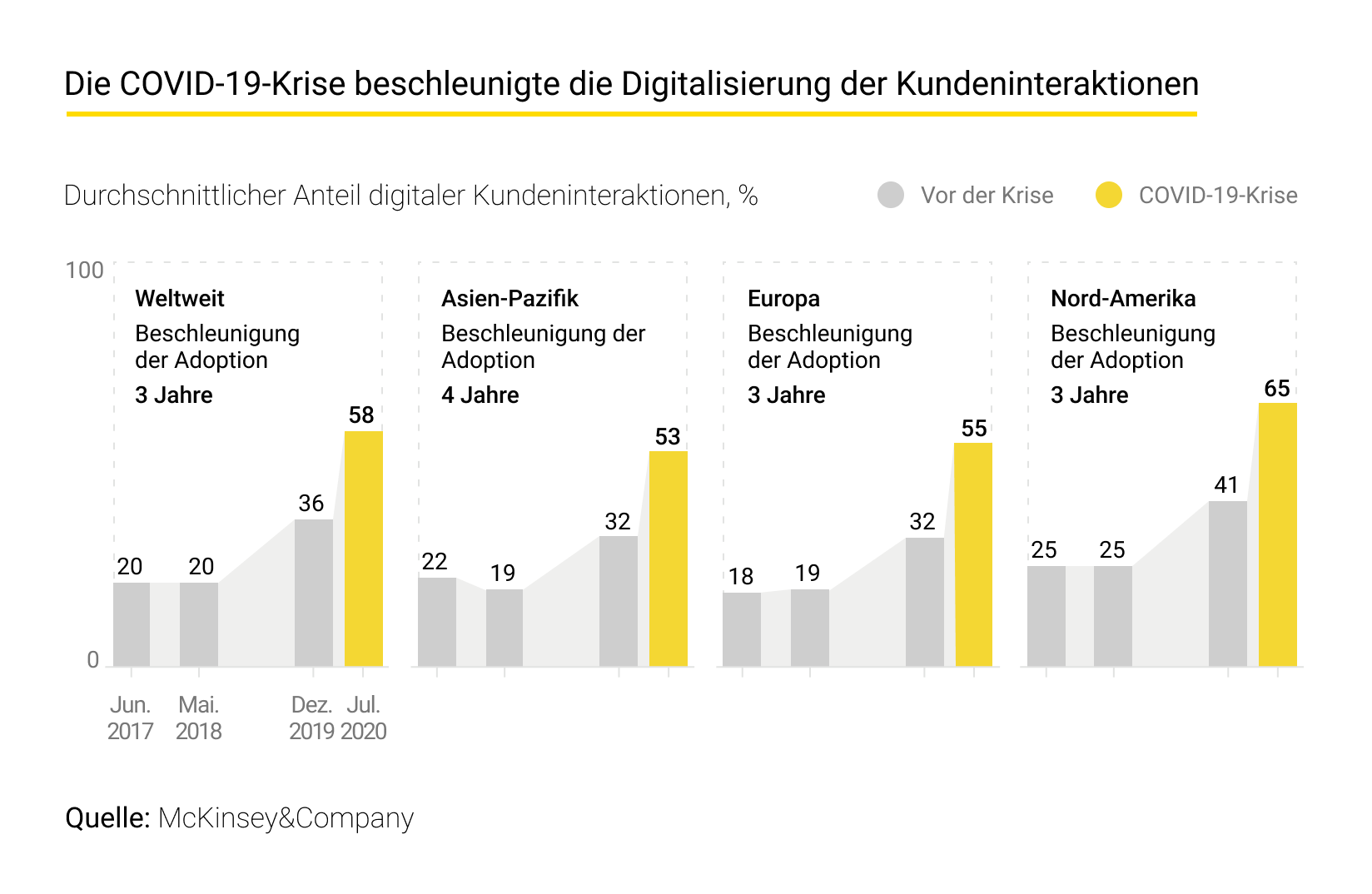 Die COVID-19-Krise beschleunigte die Digitalisierung der Kundeninteraktionen