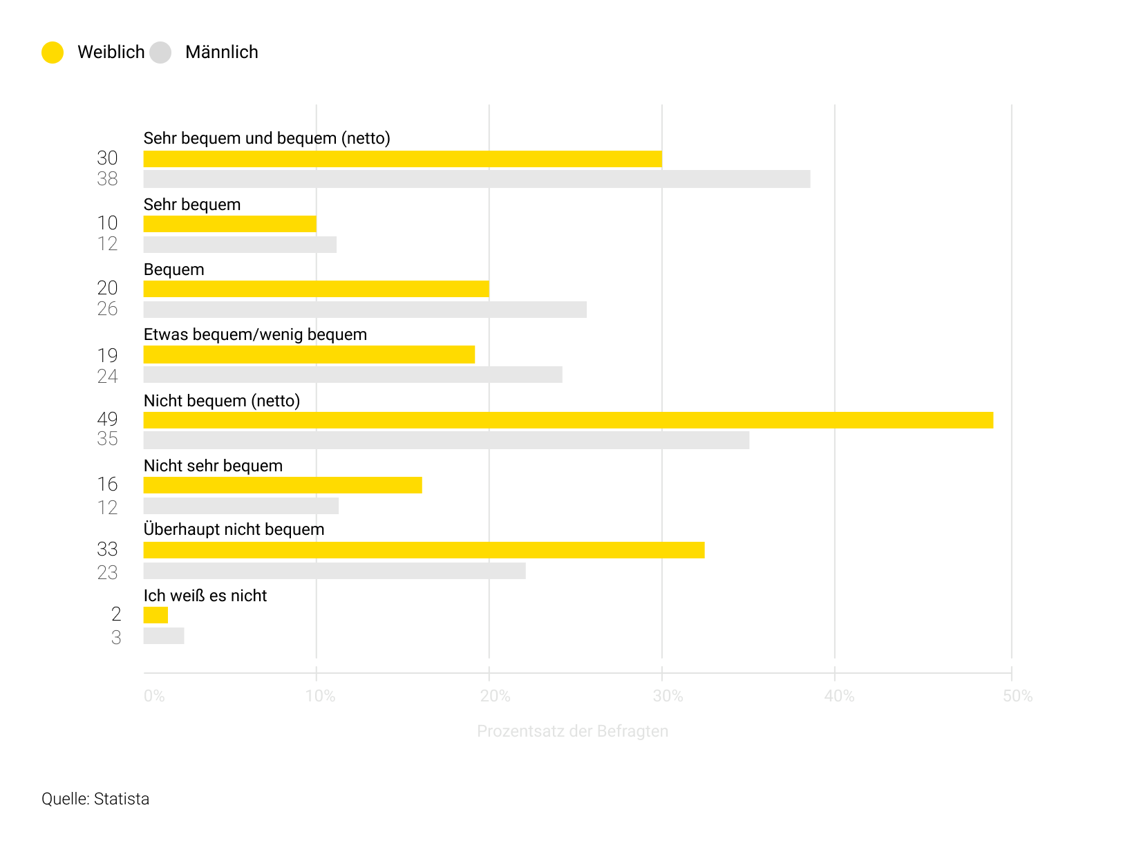 Komfort bei der Weitergabe selbst gesammelter digitaler Informationen an US-Verbraucher