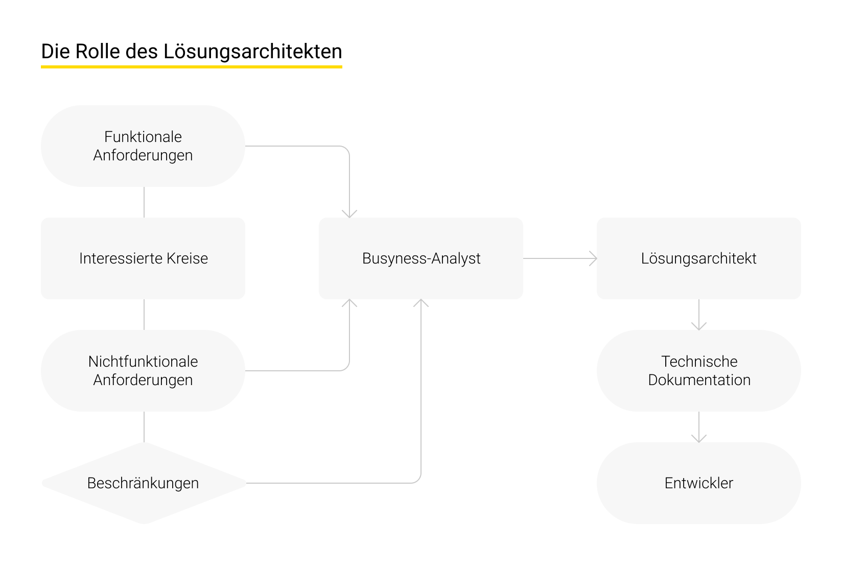 Die Rolle des Lösungsarchitekten