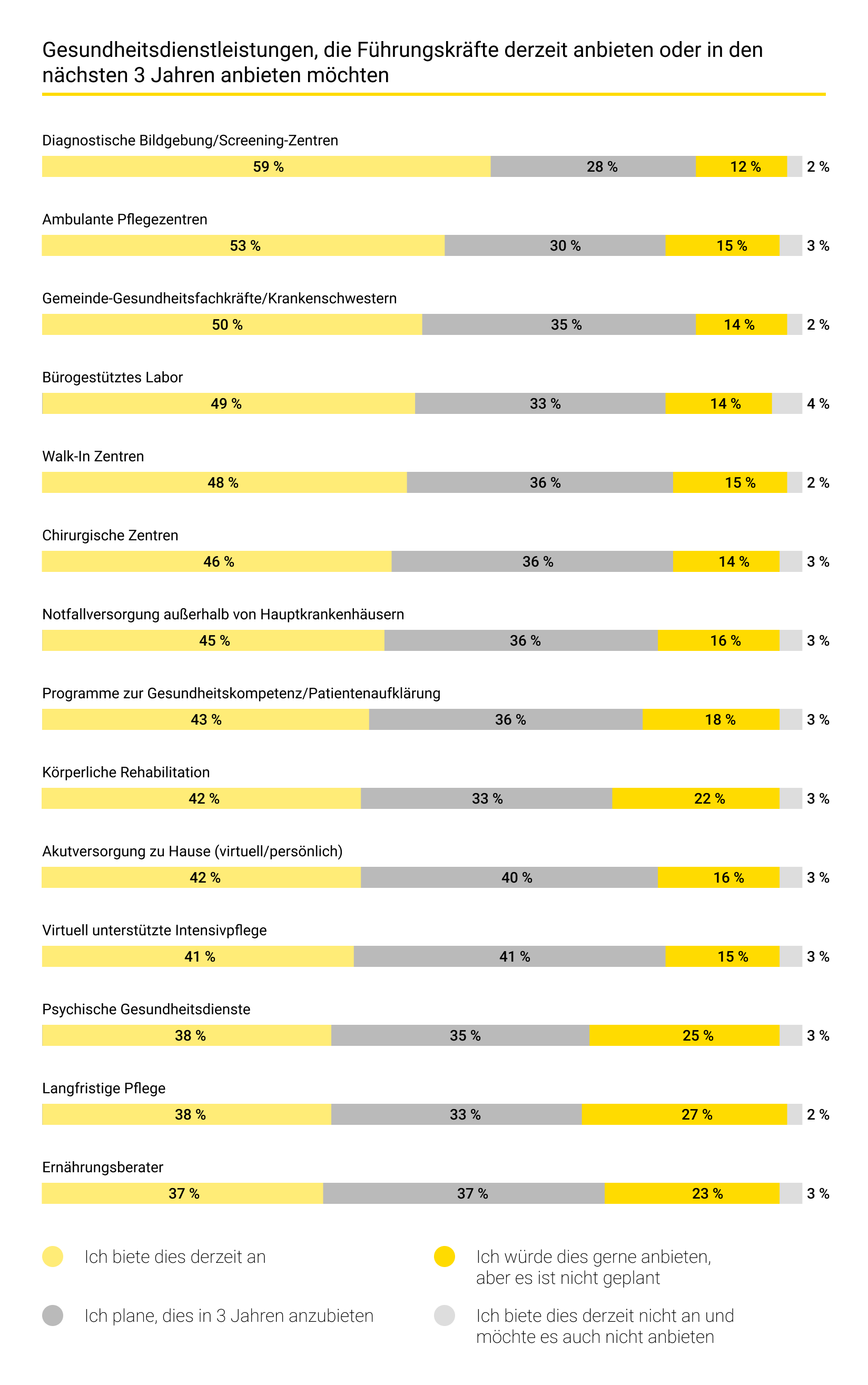 Gesundheitsdienstleistungen durch führende Gesundheitsdienstleister