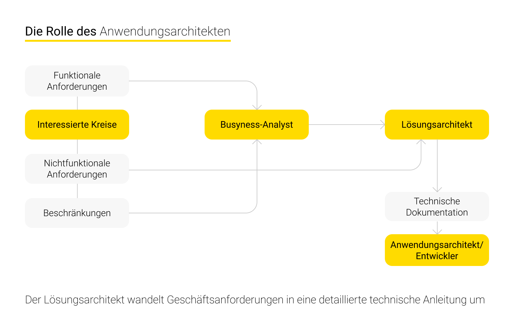Die Rolle des Anwendungsarchitekten