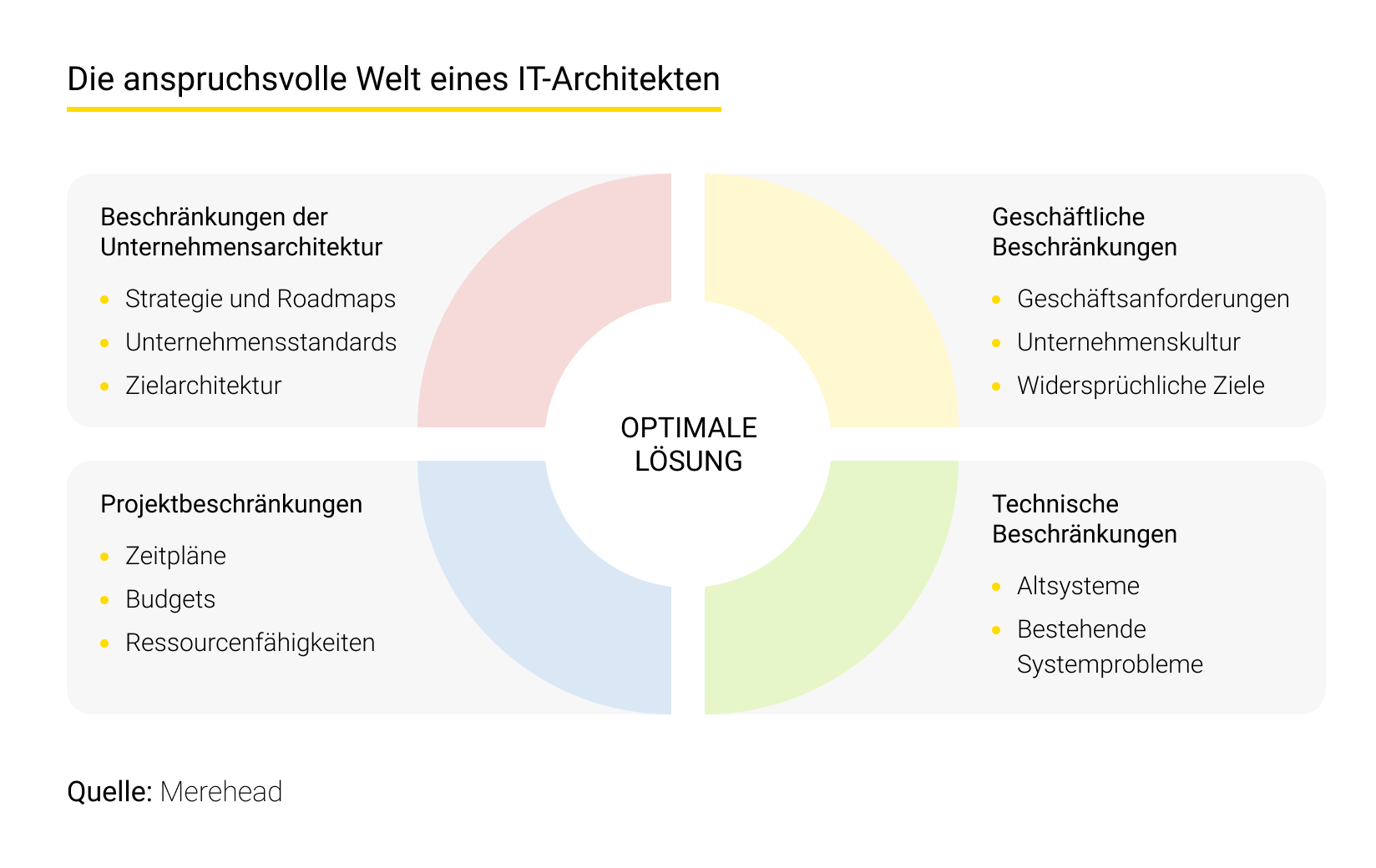 Die herausfordernde Welt eines Lösungsarchitekten