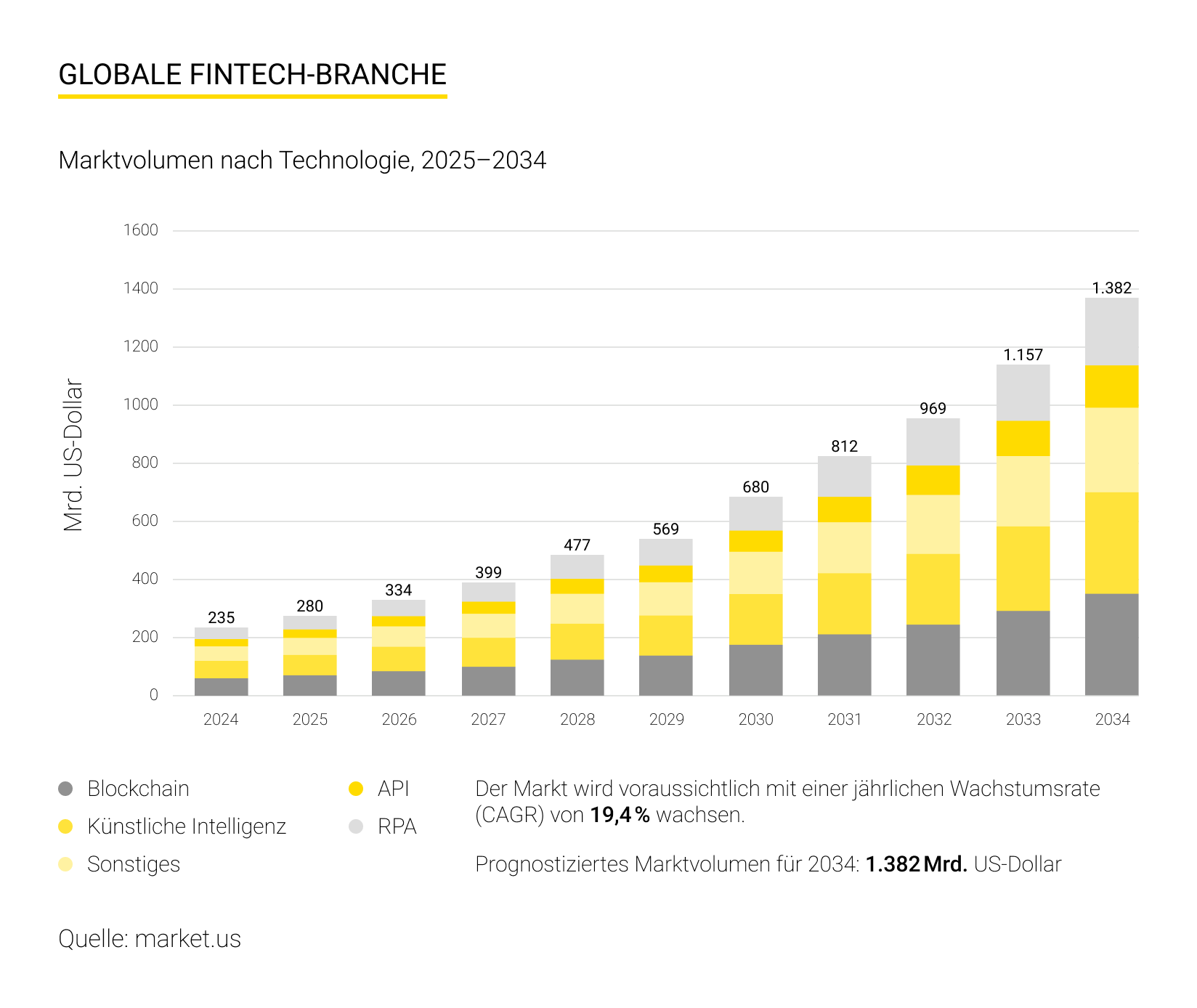 fintech-development-market