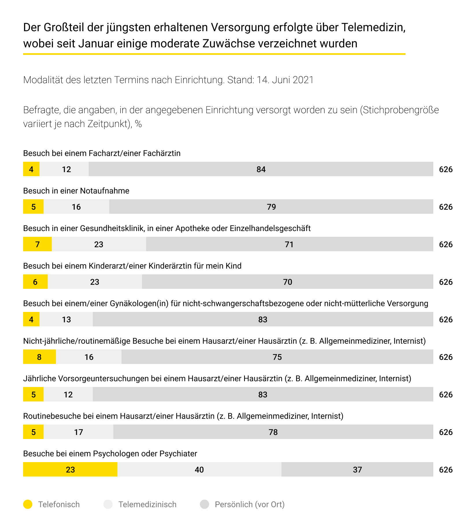 Bei der jüngsten Behandlung kam Telemedizin zum Einsatz