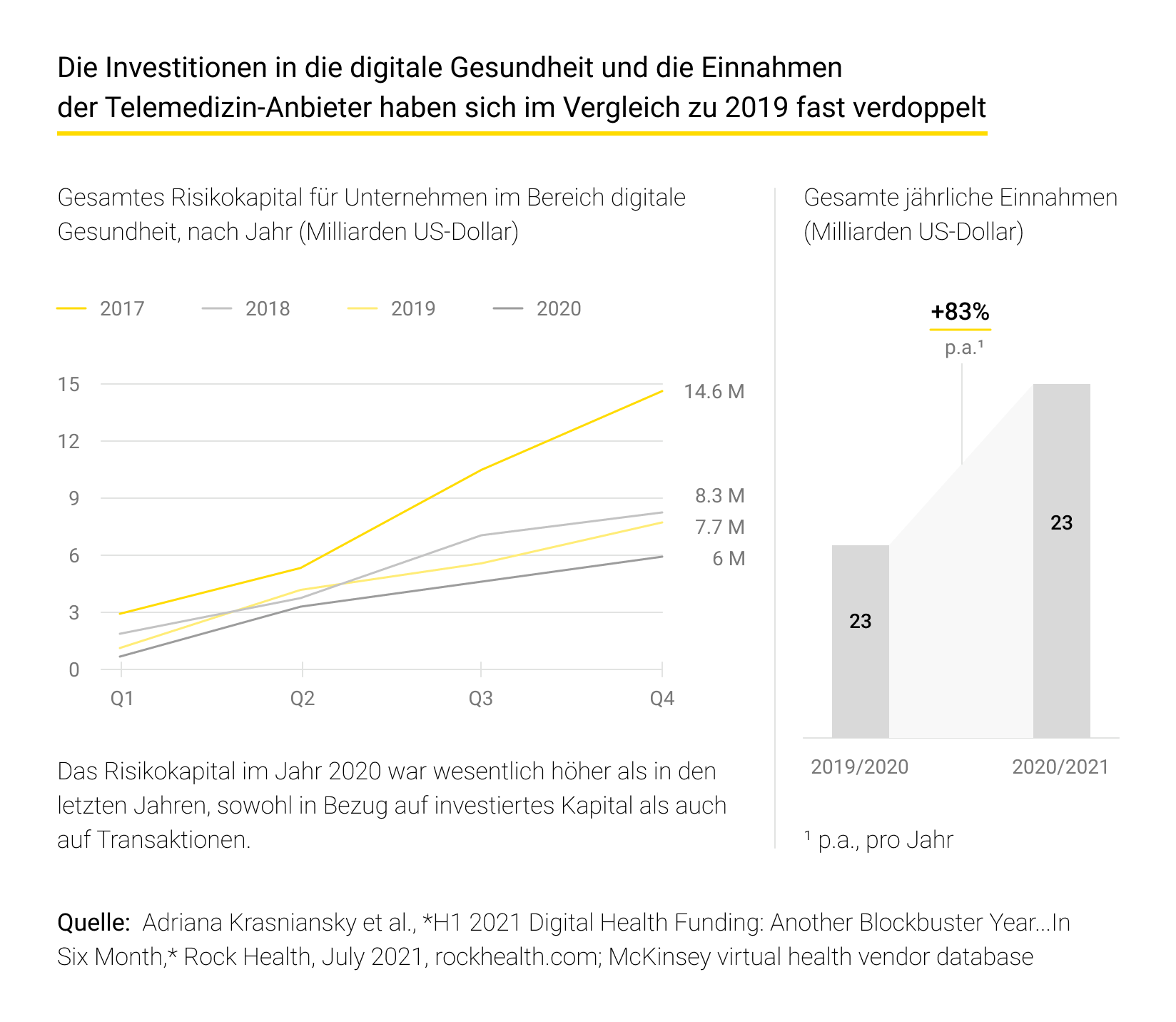 Investition in digitale Gesundheit