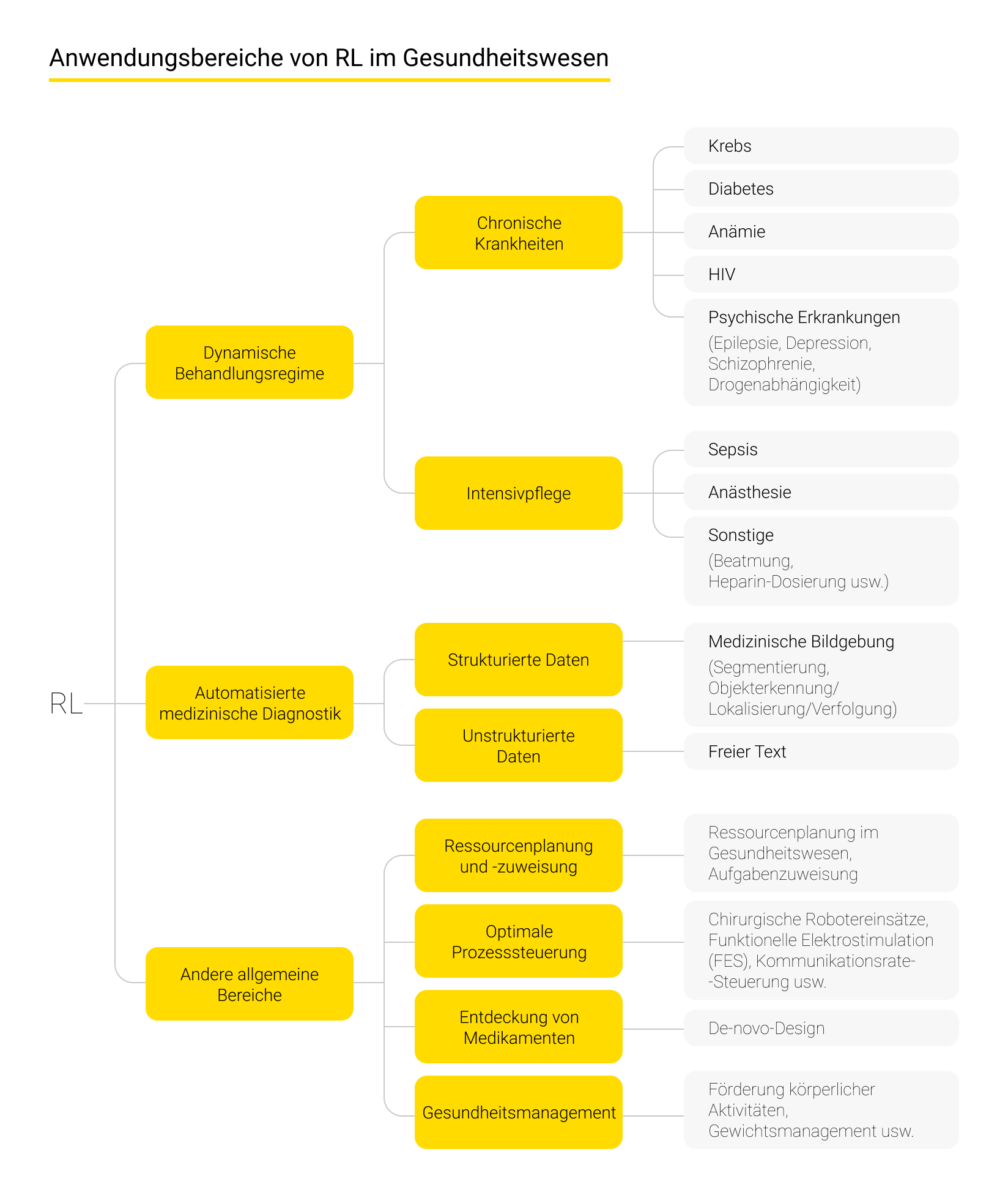 Der Überblick über die Anwendungsbereiche von RL im Gesundheitswesen