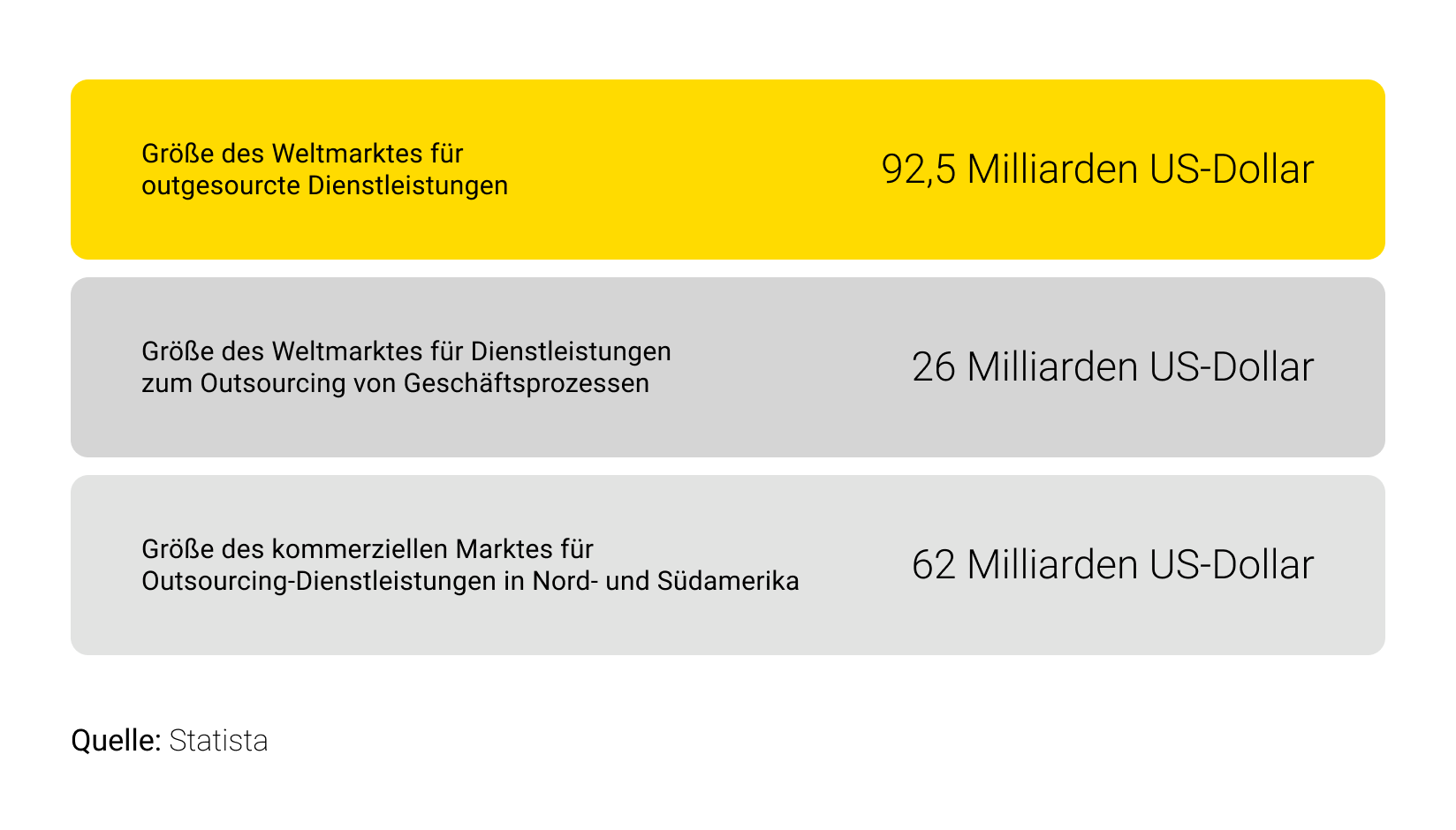 GRÖSSE DES WELTMARKTES FÜR OUTGESOURCTE DIENSTLEISTUNGEN