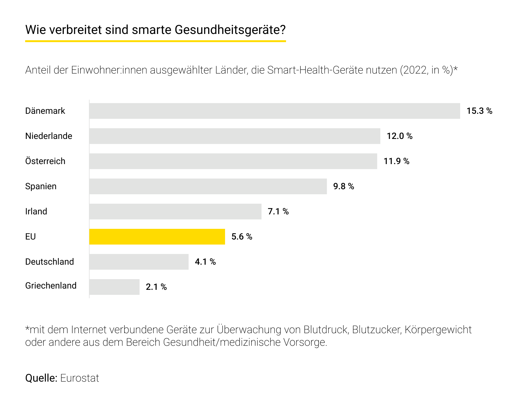 Wie verbreitet sind smarte Gesundheitsgeräte