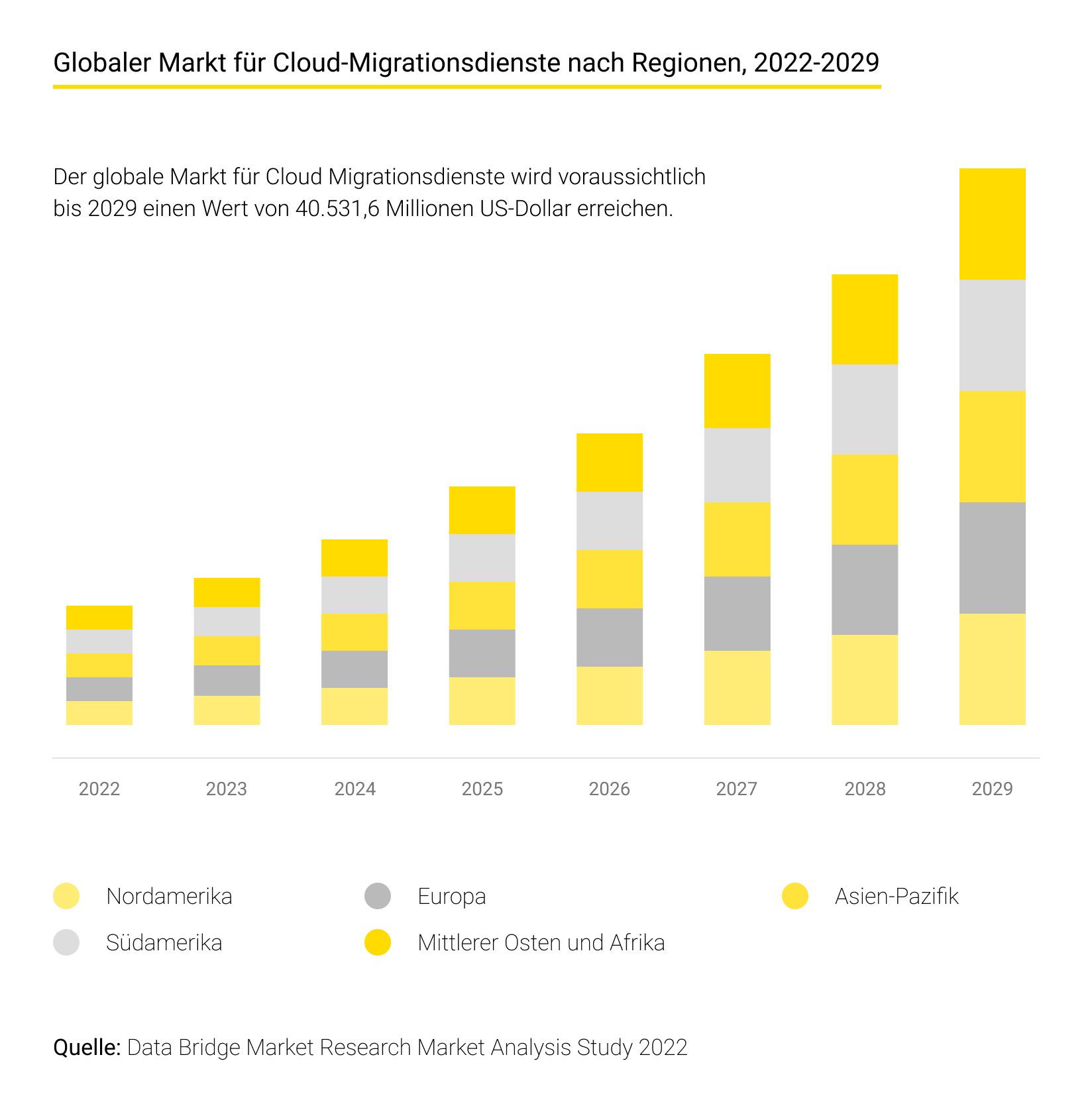 Globale Cloud-Migrationsdienste