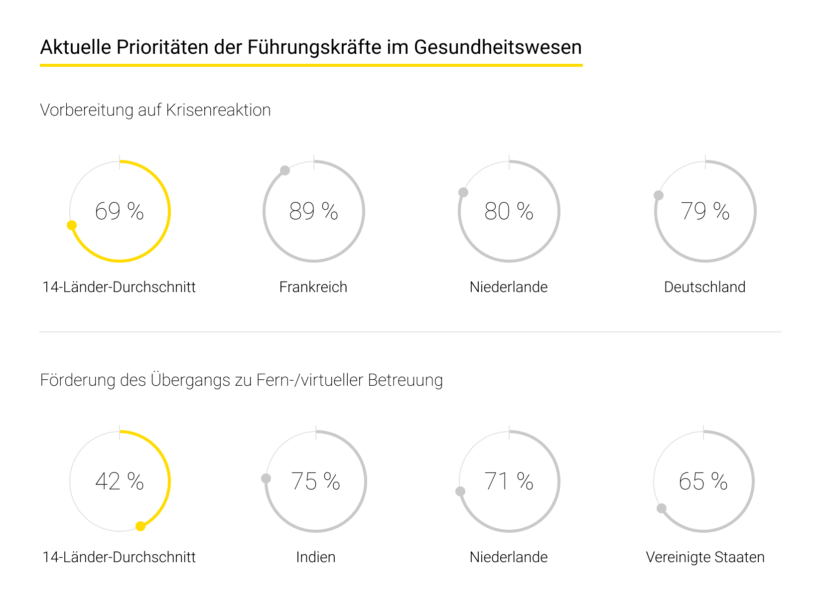 Aktuelle Prioritäten der Führungskräfte im Gesundheitswesen