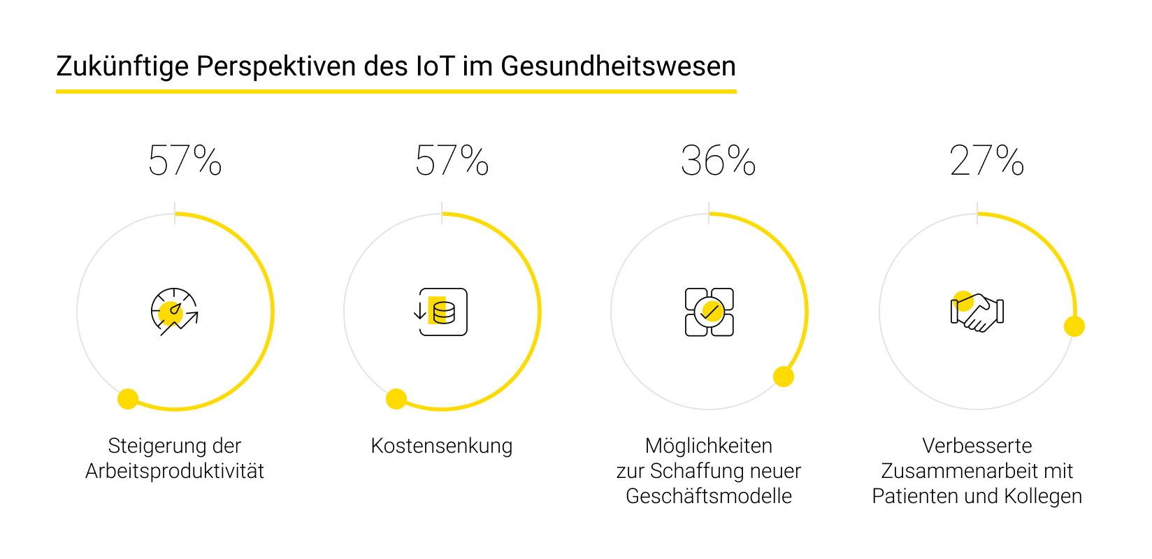 Zukunft des IoT im Gesundheitswesen