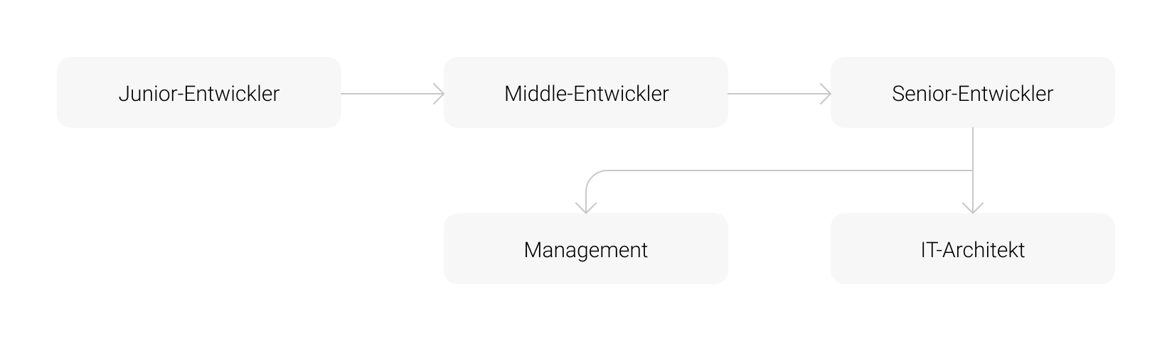 Entwicklung von Solution Architects 