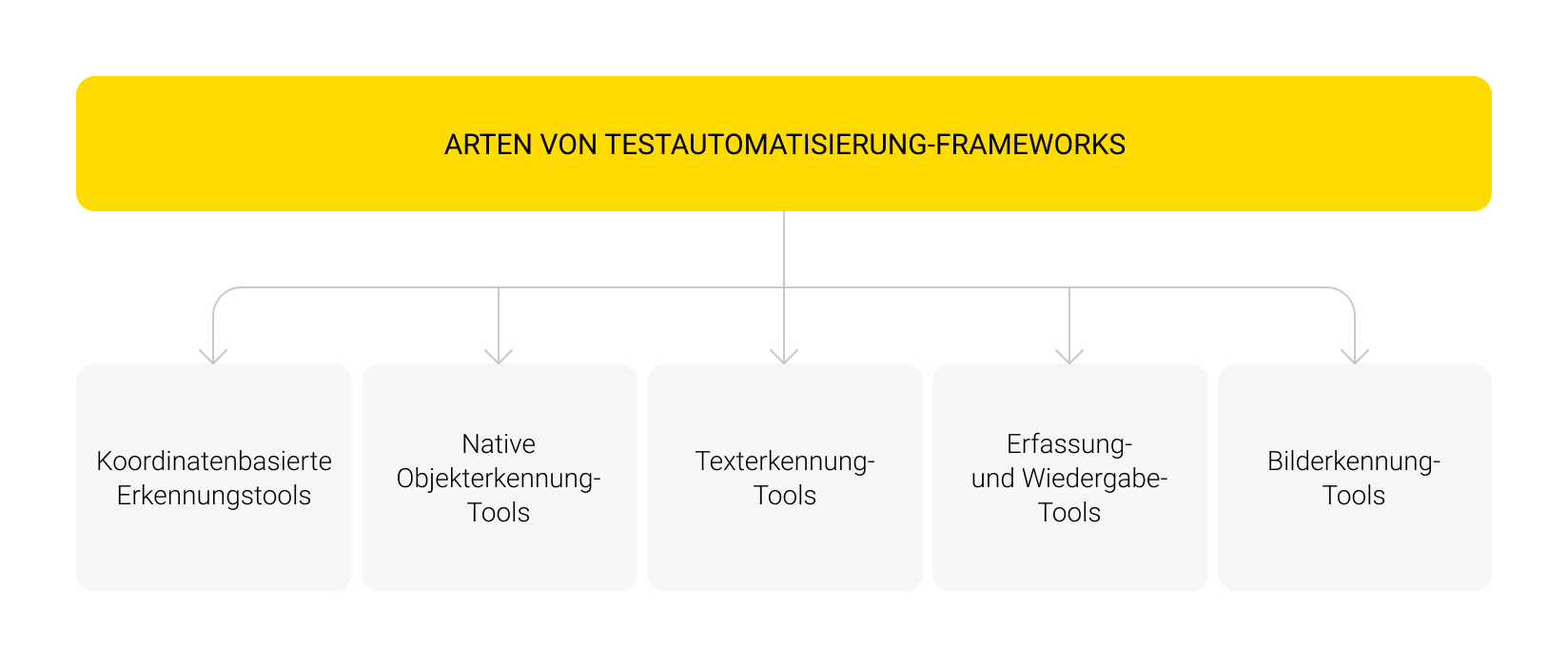 Types of test automation frameworks de