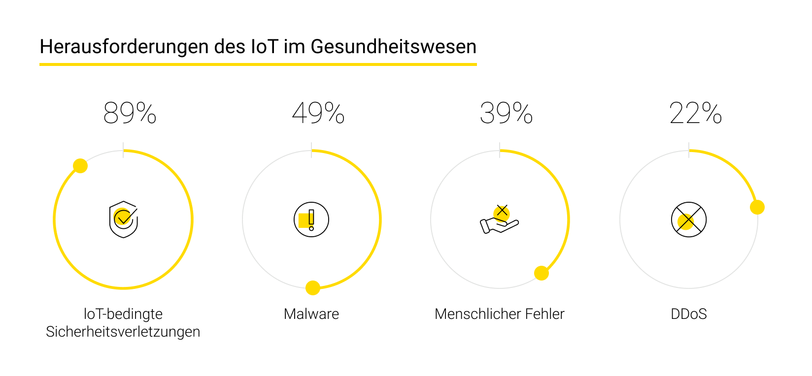 Herausforderungen des IoT im Gesundheitswesen