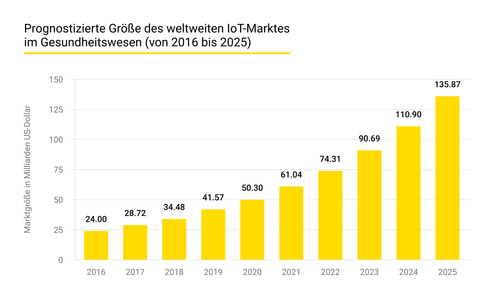 IoT im Gesundheitsmarkt
