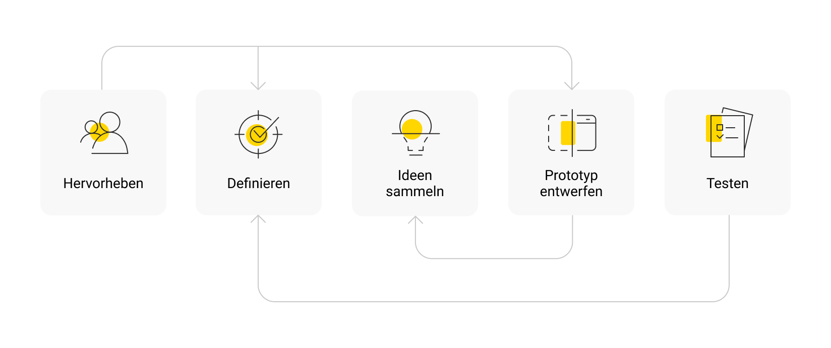 Design Thinking: A 5-Stages Process