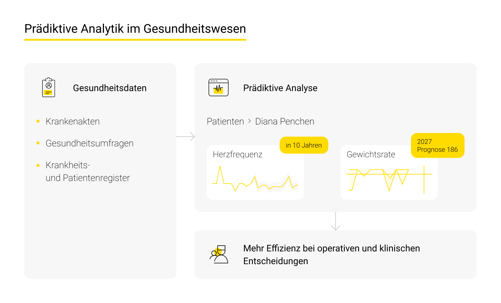 Was ist Predictive Analytics?